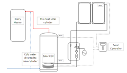 Incorporate solar water heating
